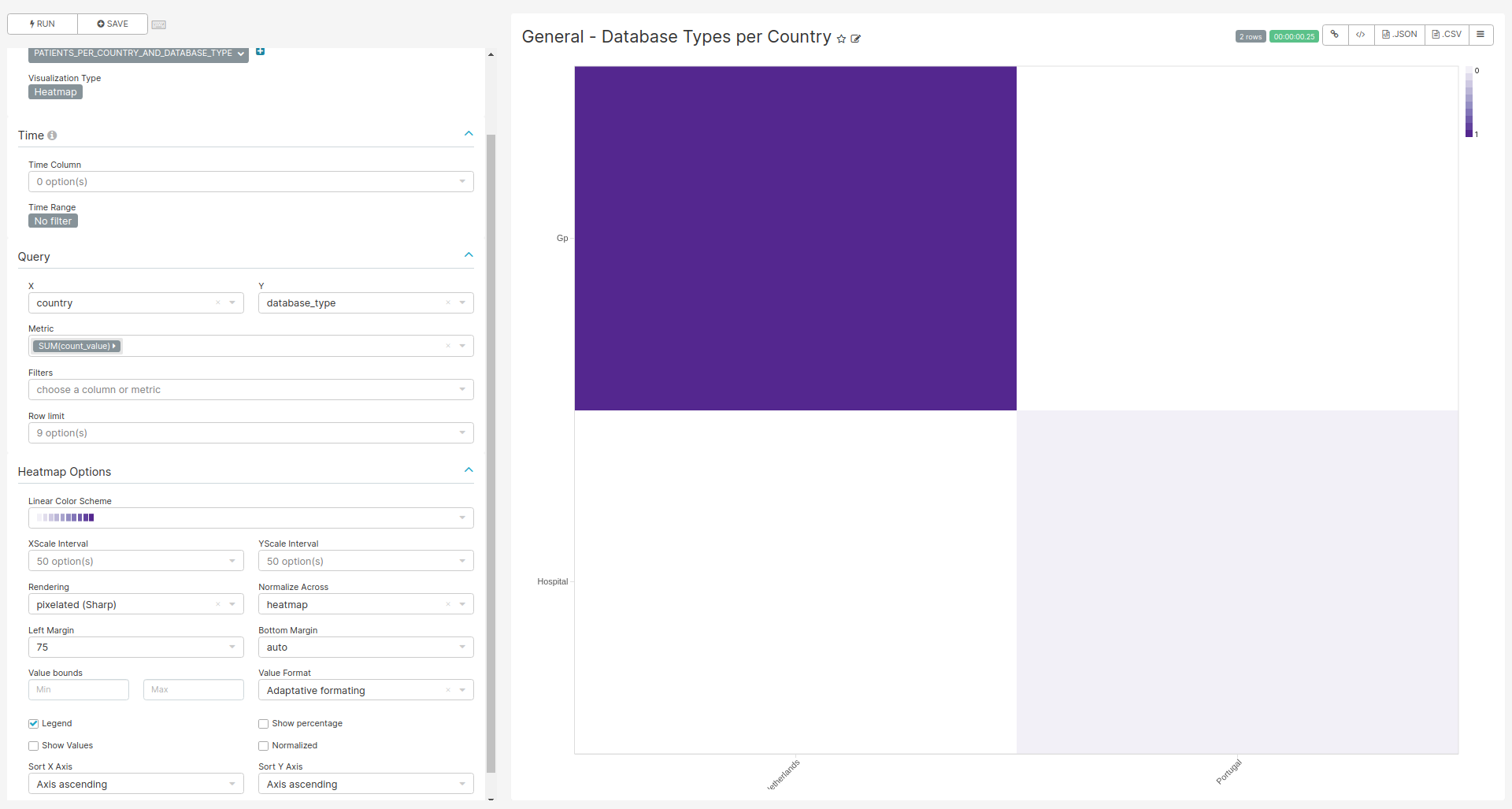 Settings for creating the Database Type per Country chart